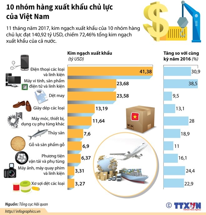 10 nhóm hàng xuất khẩu chủ lực của Việt Nam