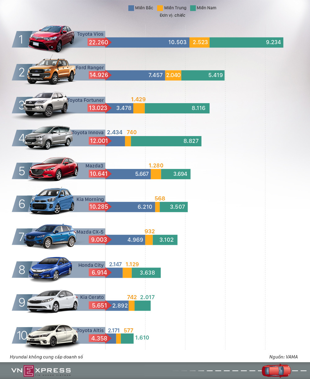 10 mẫu ôtô người Việt mua nhiều nhất 2017