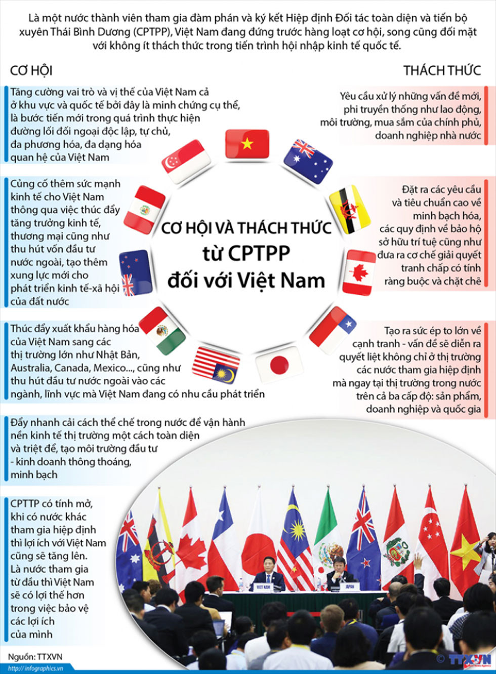 Cơ hội và thách thức từ CPTPP đối với Việt Nam