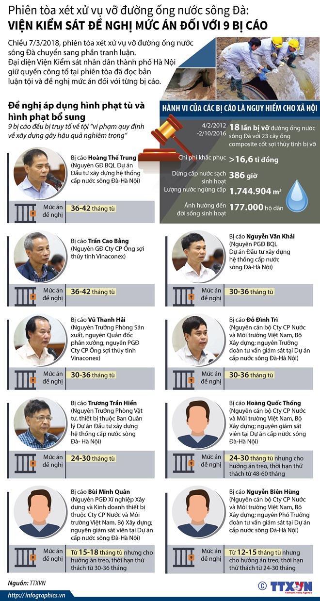Vỡ đường ống nước sông Đà: Đề nghị mức án với 9 bị cáo