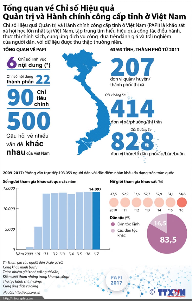 Tổng quan về Chỉ số Hiệu quả Quản trị và Hành chính công cấp tỉnh ở Việt Nam