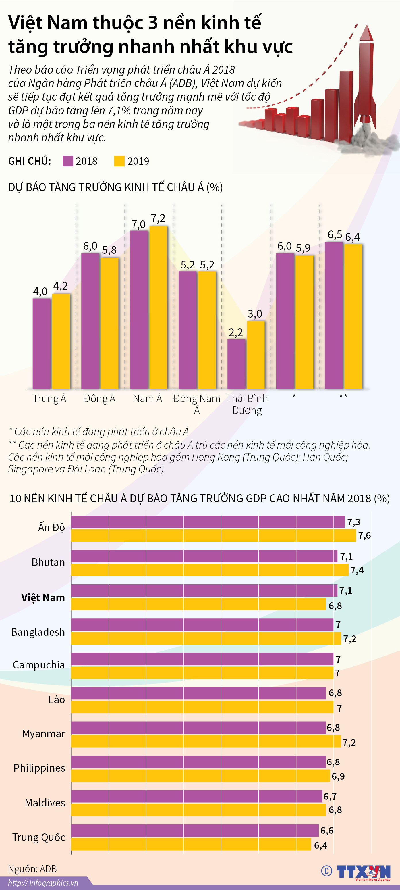 Việt Nam thuộc 3 nền kinh tế tăng trưởng nhanh nhất khu vực