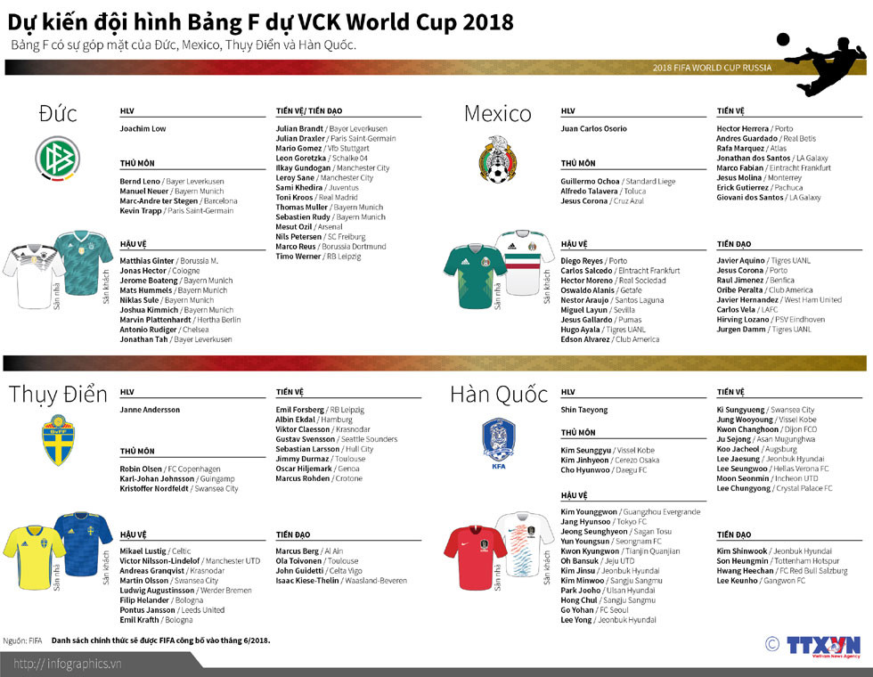 Dự kiến Đội hình bảng F tham dự World Cup 2018