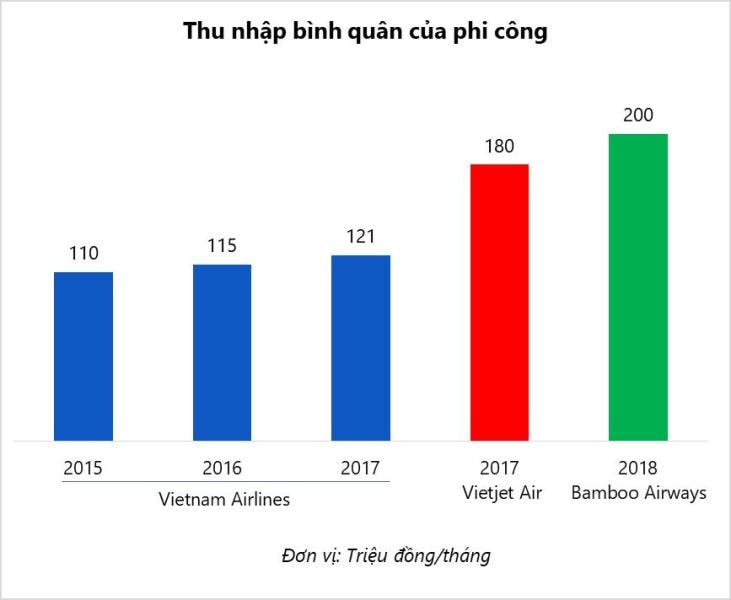 Những hãng hàng không nào trả lương phi công cao nhất Việt Nam?