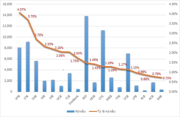 Nợ xấu tại nhiều ngân hàng vẫn tăng