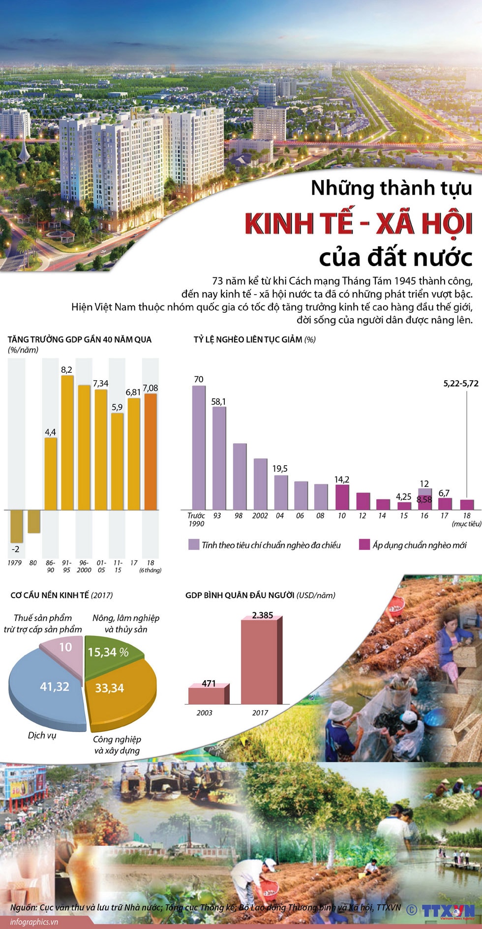 Những thành tựu kinh tế-xã hội của đất nước