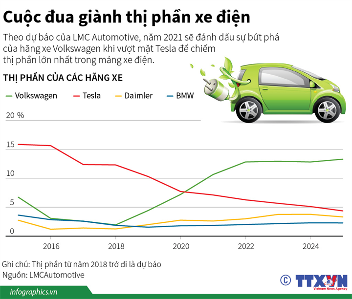 Volkswagen sẽ qua mặt Tesla trong mảng xe điện