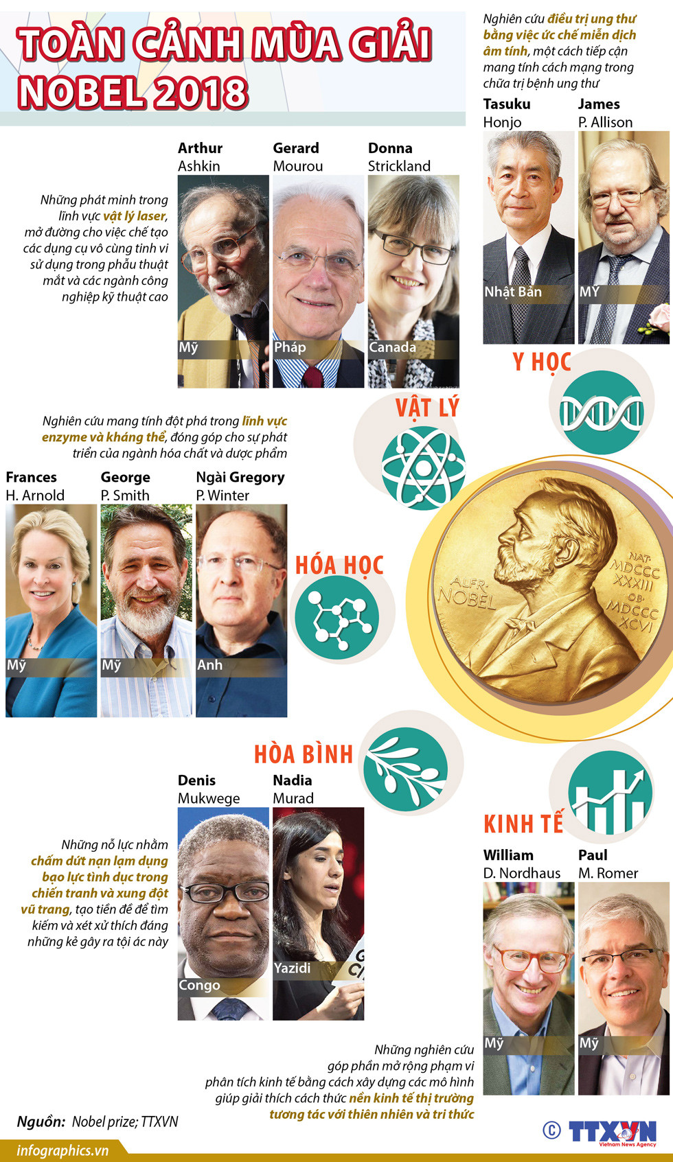 Toàn cảnh các chủ nhân Giải Nobel 2018