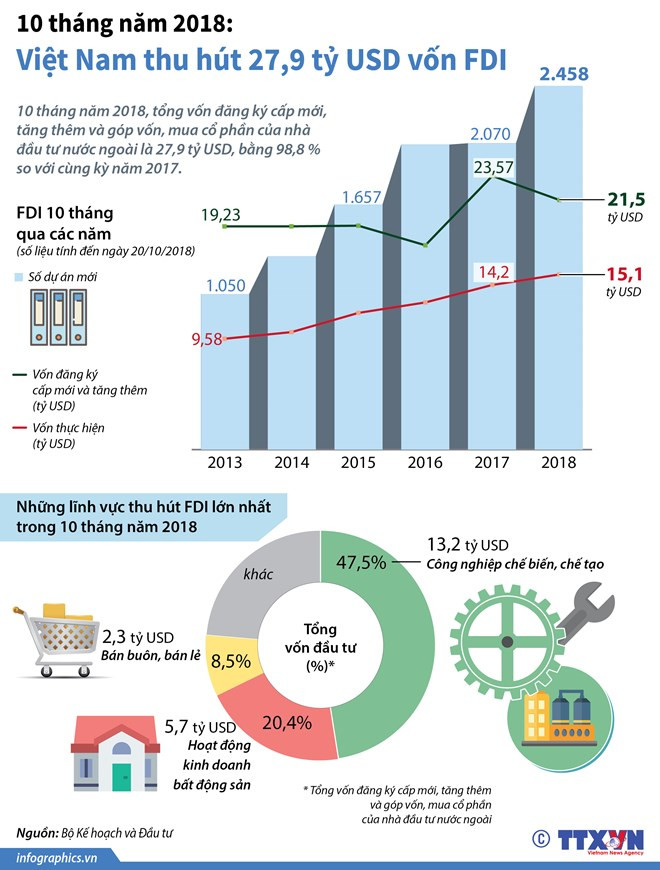 10 tháng năm 2018: Việt Nam thu hút 27,9 tỷ USD vốn FDI