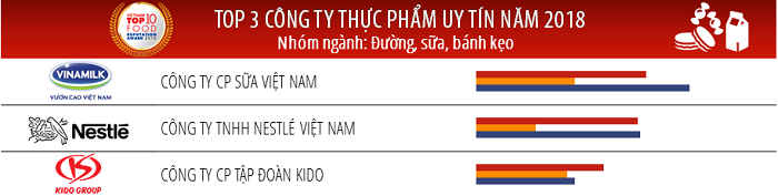 Vinamilk là công ty uy tín nhất ngành thực phẩm - đồ uống năm 2018.