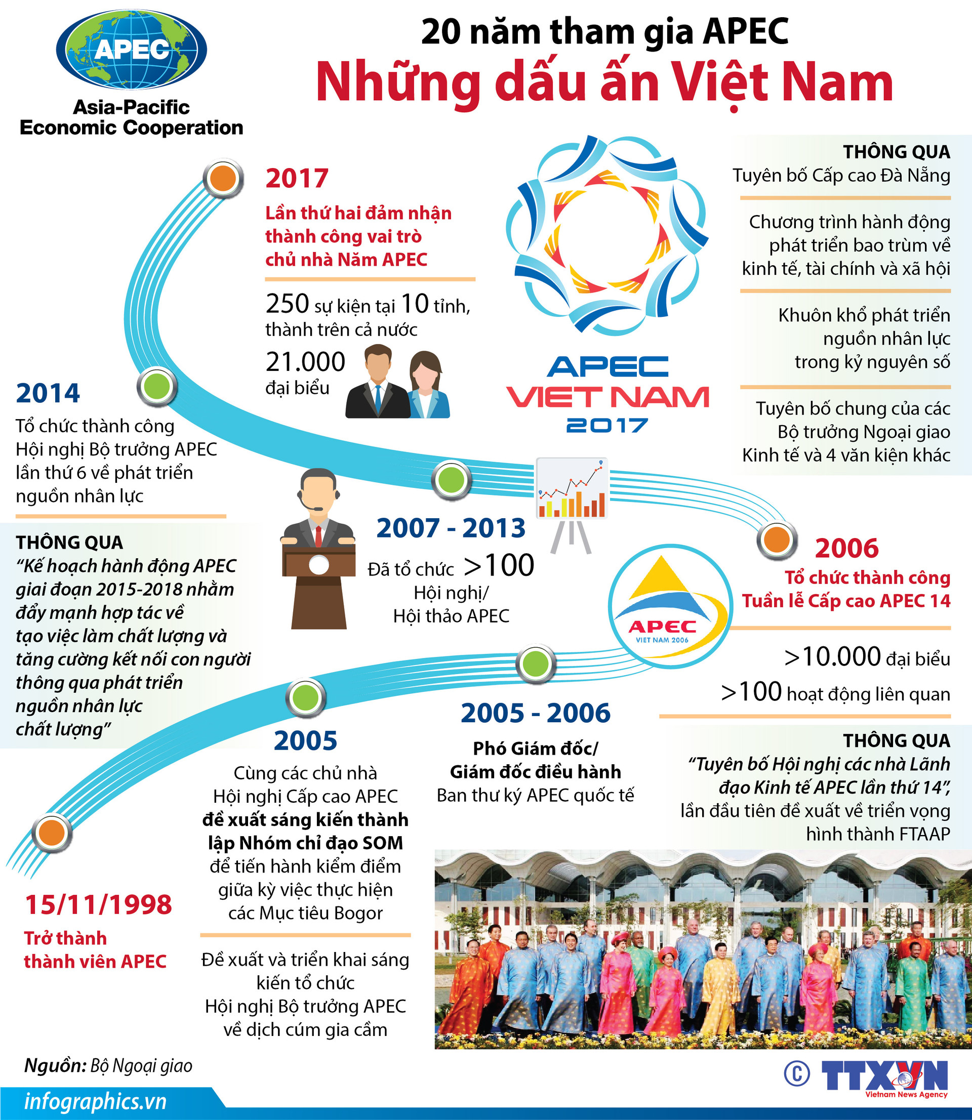 20 năm tham gia APEC: Những dấu ấn Việt Nam