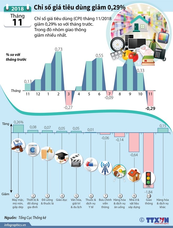 Chỉ số giá tiêu dùng tháng 11 giảm 0,29%
