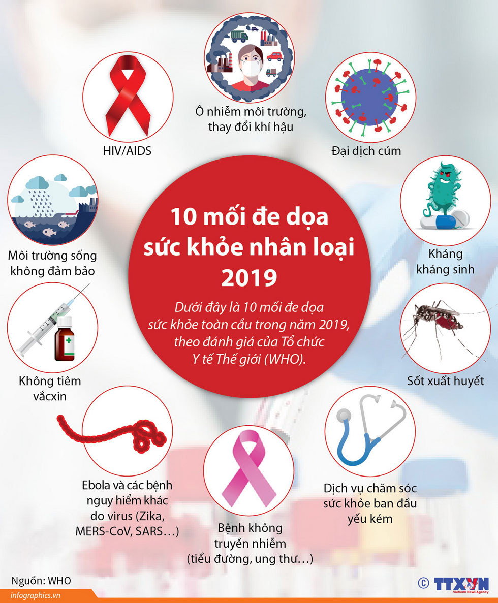 10 mối đe dọa sức khỏe nhân loại trong năm 2019