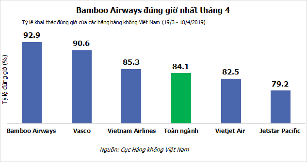 Bamboo Airways tiếp tục dẫn đầu về tỷ lệ đúng giờ toàn ngành hàng không Việt Nam