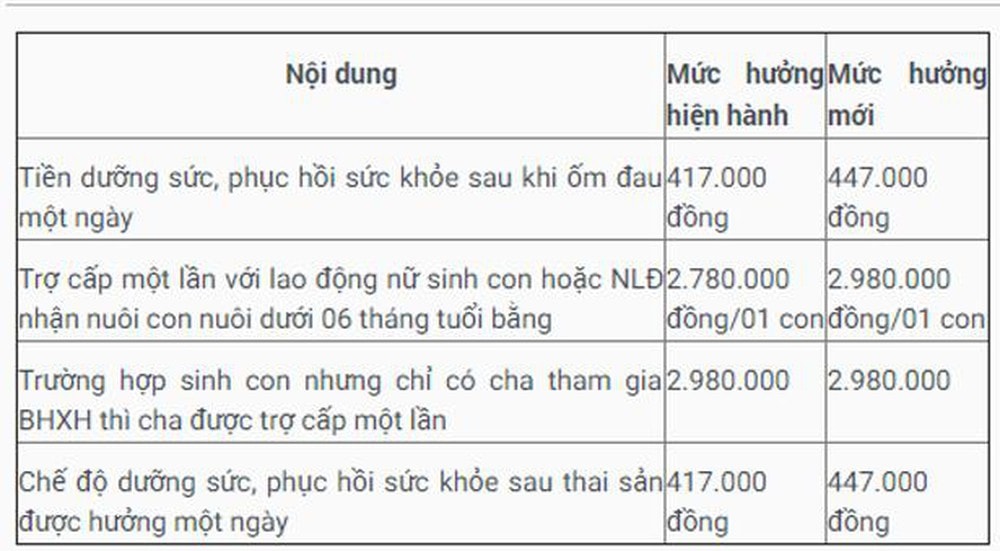 Tăng tiền thưởng BHXH bắt buộc với người lao động từ 1/7/2019