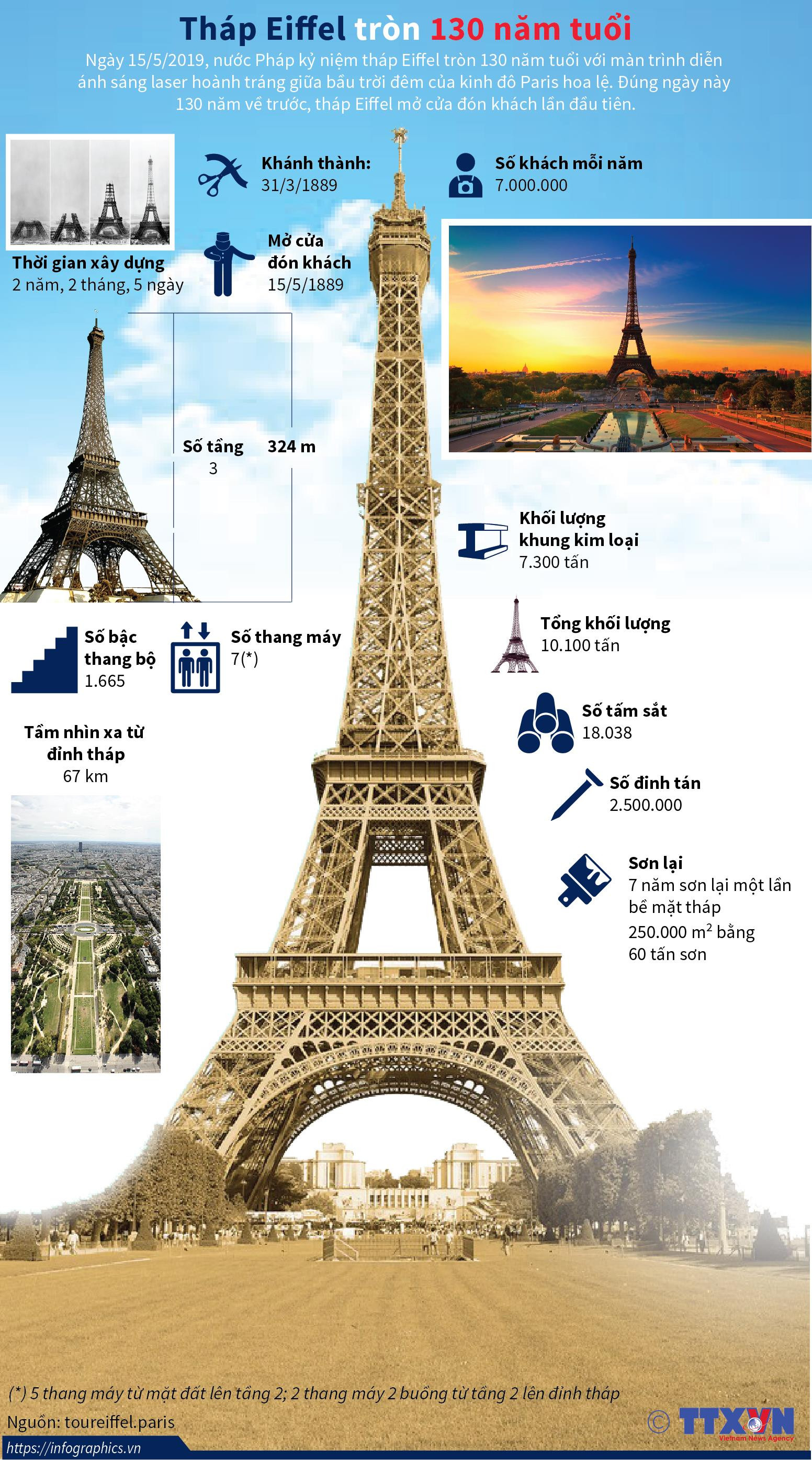 Tháp Eiffel - Biểu tượng của Paris tròn 130 năm tuổi