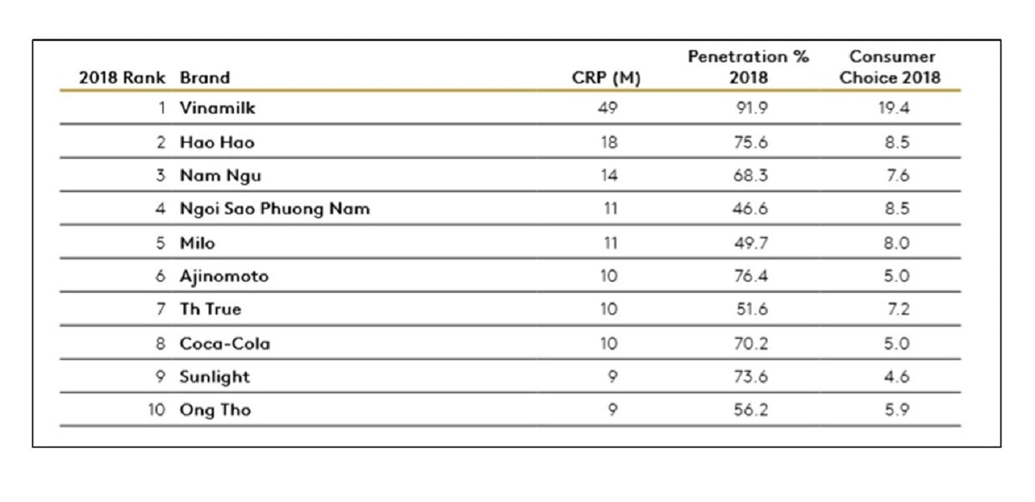 Vinamilk tiếp tục là thương hiệu được chọn mua nhiều nhất ở cả thành thị và nông thôn.