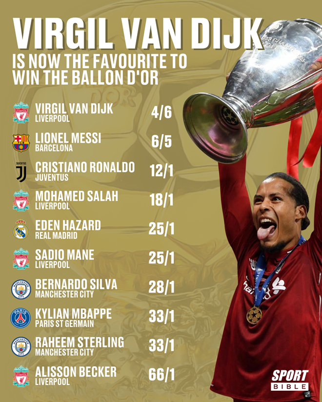 Virgil van Dijk nhiều khả năng đoạt Quả bóng vàng 2019