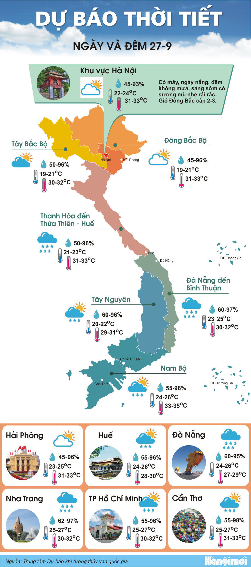 Miền Bắc vẫn nắng hanh, Hà Nội có chỉ số ô nhiễm không khí cao