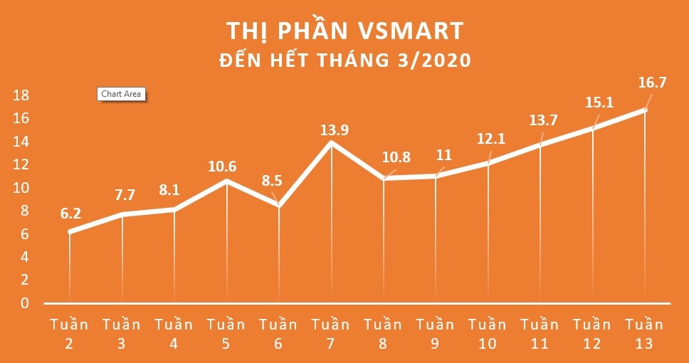 Vinsmart xác lập kỷ lục 16,7% thị phần trong 15 tháng