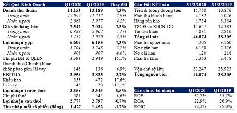Vinamilk công bố kết quả kinh doanh quý 1 năm 2020