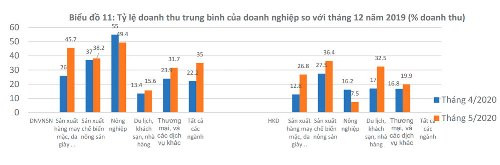 Dịch Covid-19 khiến thu nhập của nhiều hộ gia đình Việt Nam giảm tới 70%