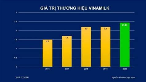 Thương hiệu Vinamilk có giá trị hơn 2,4 tỷ đô, thuộc Top dẫn đầu 50 thương hiệu có giá trị nhất Việt Nam