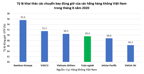 Bamboo Airways tiếp tục dẫn đầu tỷ lệ bay đúng giờ nhất toàn ngành tháng 8/2020