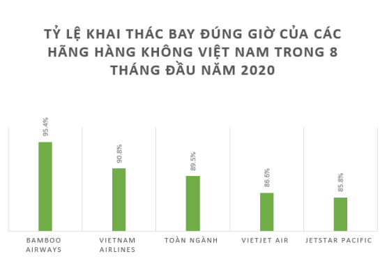 Bamboo Airways bay đúng giờ nhất toàn ngành hàng không Việt Nam trong 8 tháng đầu năm 2020