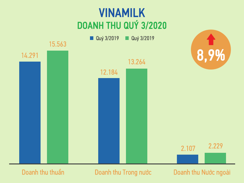 Quý 3/2020 Vinamilk gặt giải thưởng, nỗ lực hoàn thành 76% ,