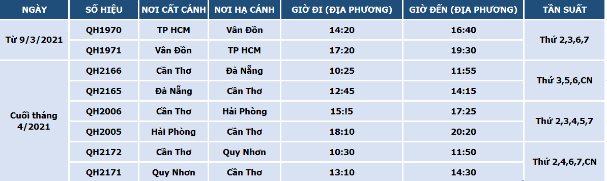 Bamboo Airways tái khai thác đường bay đến Vân Đồn, mở mới đường bay Cần Thơ - Hải Phòng/Đà Nẵng/Quy Nhơn