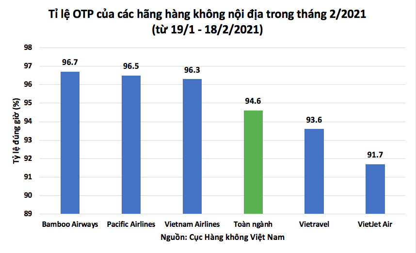 Bamboo Airways bay đúng giờ nhất toàn ngành, duy trì ổn định nhất số chuyến bay giai đoạn tết