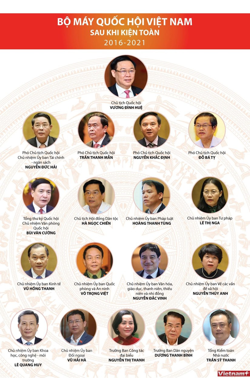 (Infographics) Bộ máy Quốc hội Việt Nam sau khi kiện toàn 2016 - 2021