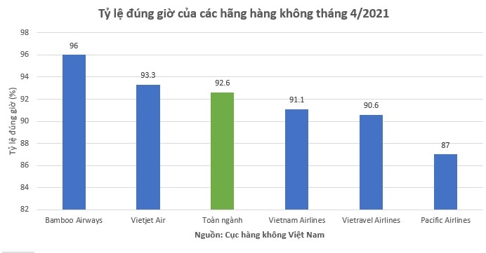 Bamboo Airways đúng giờ nhất, ít chậm và huỷ chuyến nhất tháng 4/2021