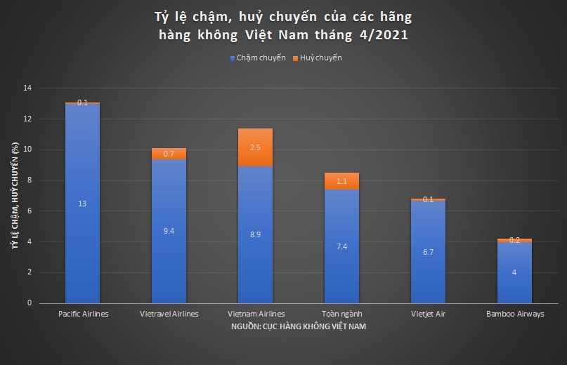 Bamboo Airways đúng giờ nhất, ít chậm và huỷ chuyến nhất tháng 4/2021