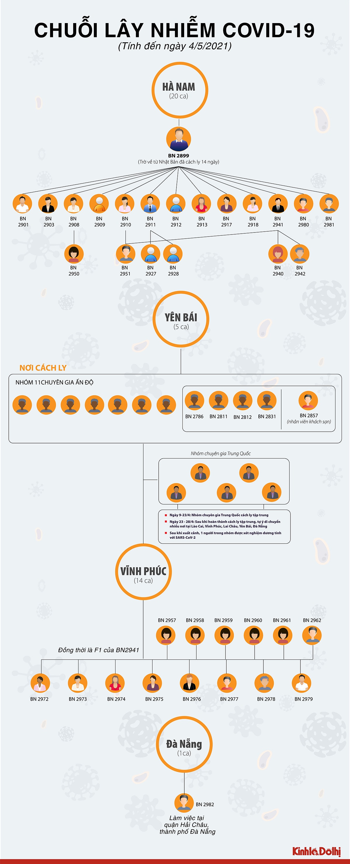 (Infographic) Các chuỗi lây nhiễm Covid-19 trong cộng đồng tại Việt Nam hiện nay