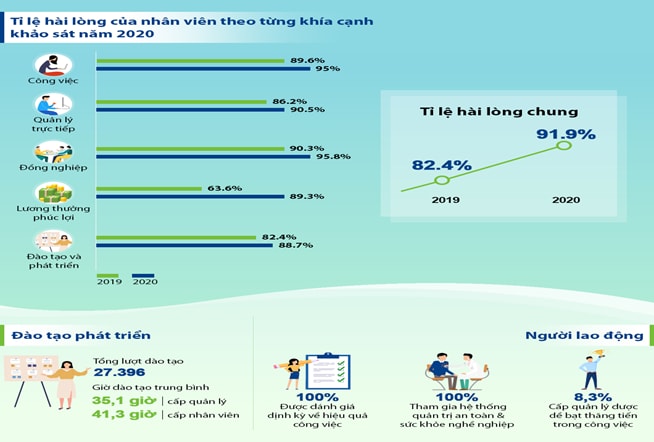 Vinamilk là nhà tuyển dụng được yêu thích nhất, vượt qua nhiều doanh nghiệp khác để dẫn đầu bảng xếp hạng của ngành hàng tiêu dùng nhanh
