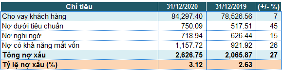 Kiểm toán cho rằng PVcomBank lỗ gần 500 tỷ đồng năm 2020