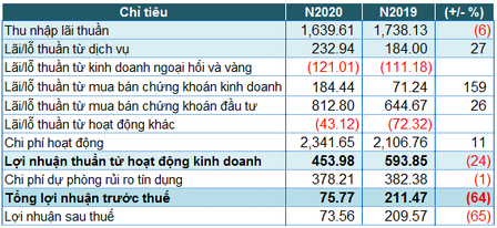 Kiểm toán cho rằng PVcomBank lỗ gần 500 tỷ đồng năm 2020