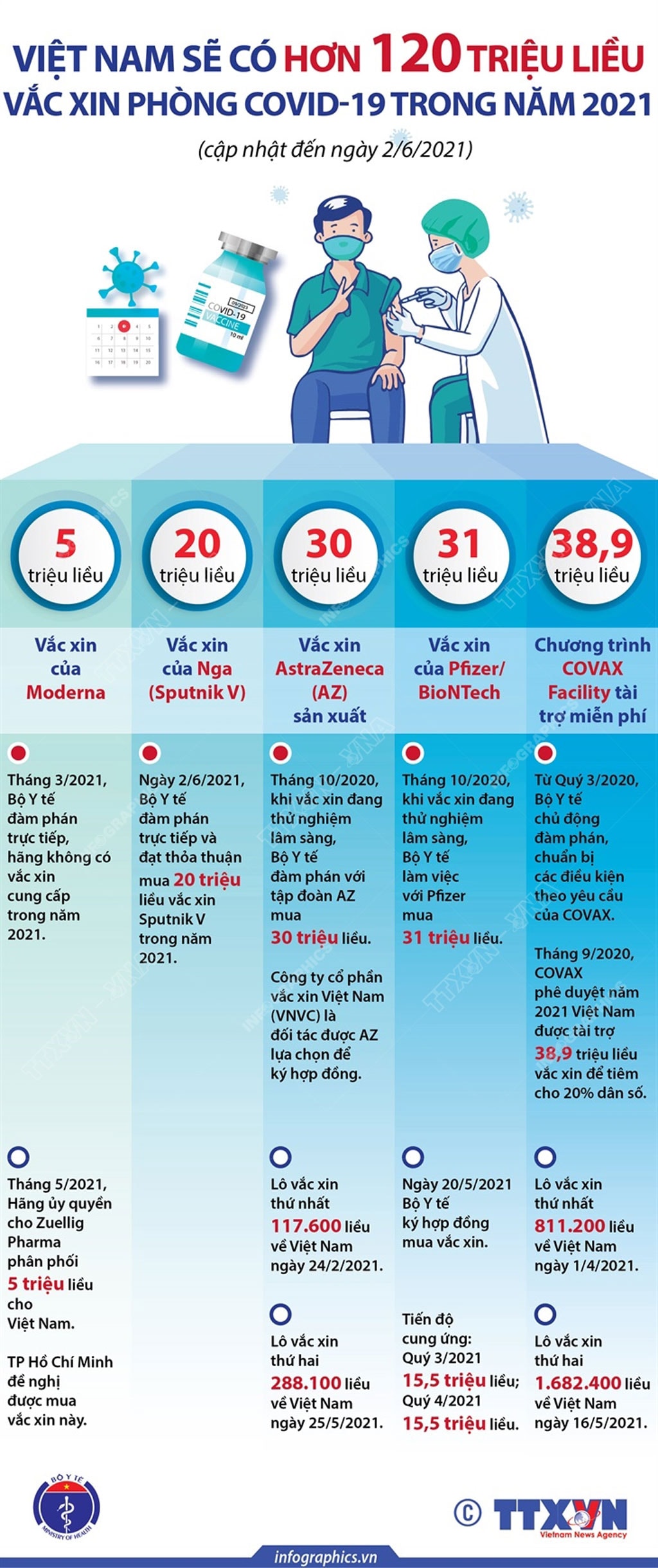 Việt Nam sẽ có hơn 120 triệu liều vắc xin Covid-19 trong năm 2021