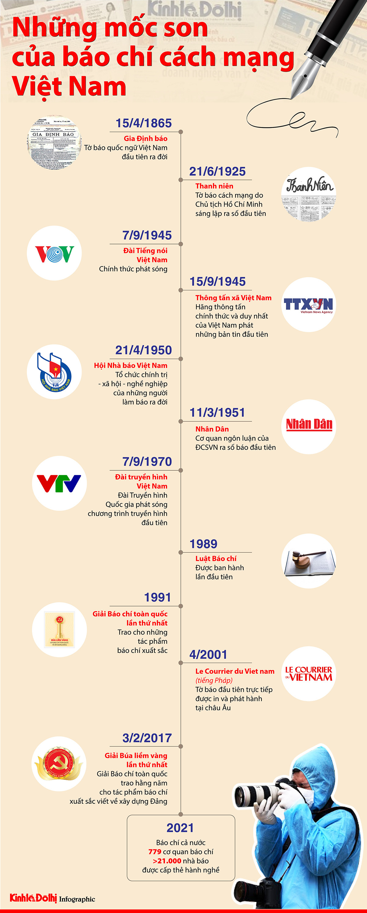 (Infographic) Những mốc son của báo chí cách mạng Việt Nam