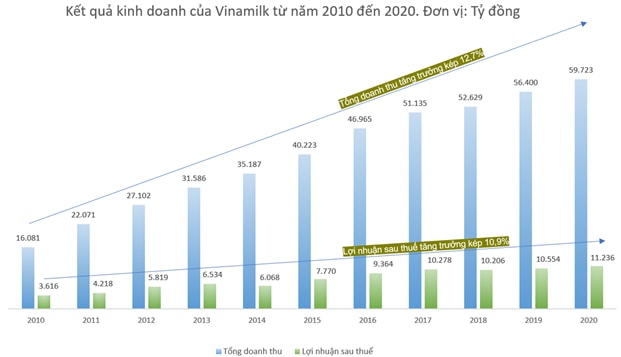 Quản trị doanh nghiệp tại Vinamilk và hành trình trở thành “tài sản đầu tư có giá trị của Asean”