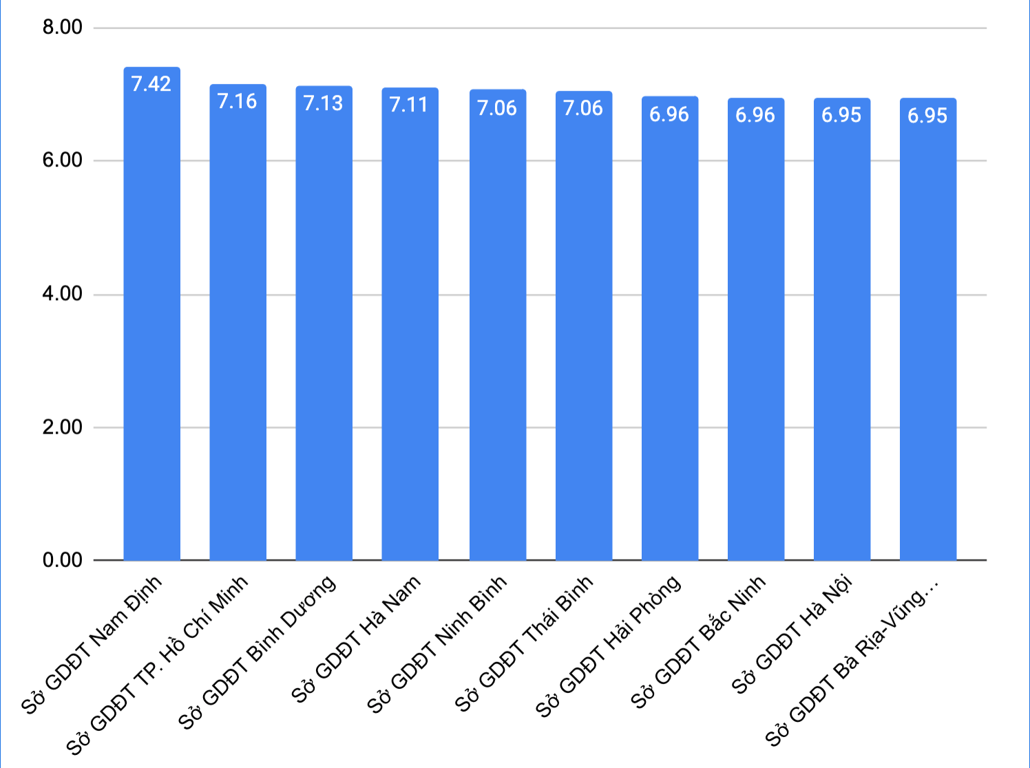 Nam Định dẫn đầu cả nước về điểm Toán, Hà Nội lọt top 10 - 1