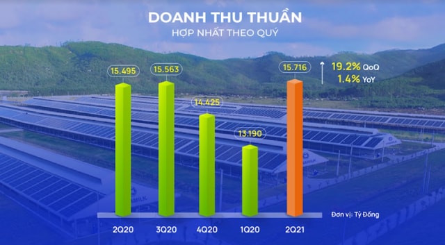 Vượt bão COVID-19, Vinamilk đạt doanh thu kỷ lục trong quý 2/2021