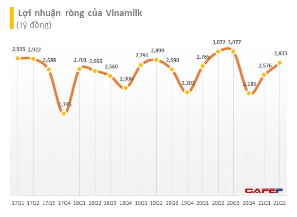 Vượt bão COVID-19, Vinamilk đạt doanh thu kỷ lục trong quý 2/2021