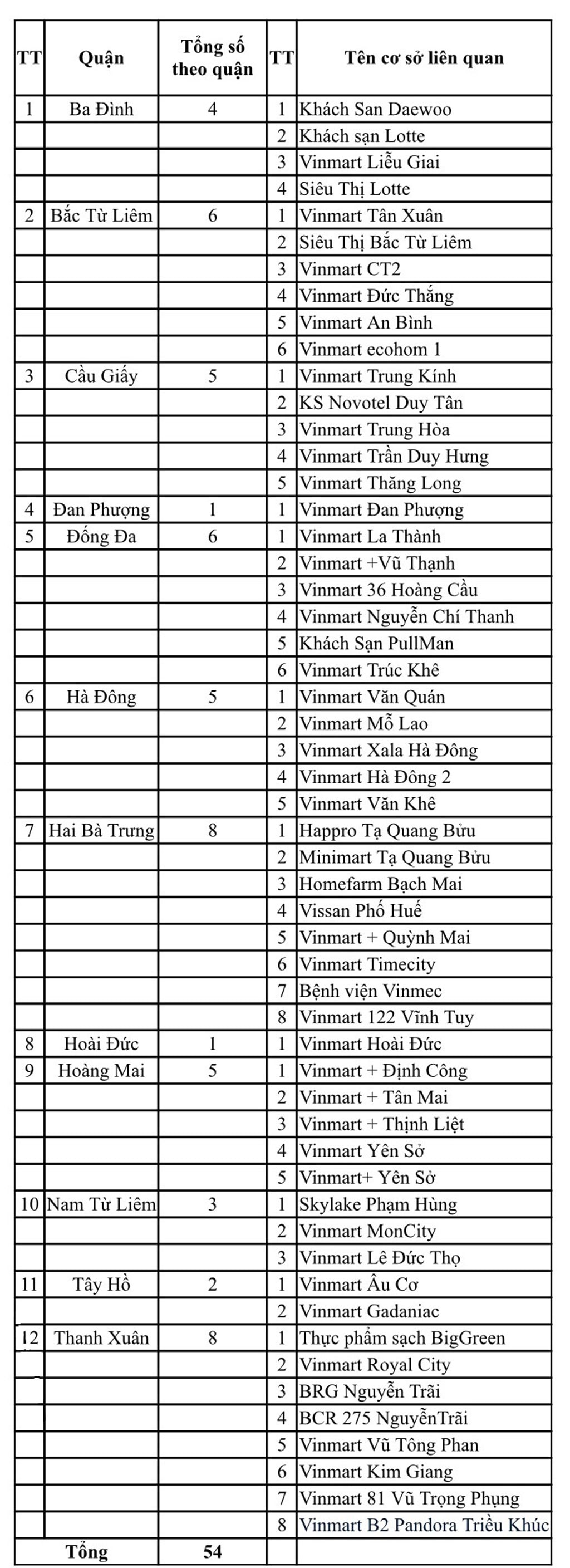 Hà Nội công bố 54 khách sạn, siêu thị, bệnh viện liên quan đến Công ty thực phẩm Thanh Nga