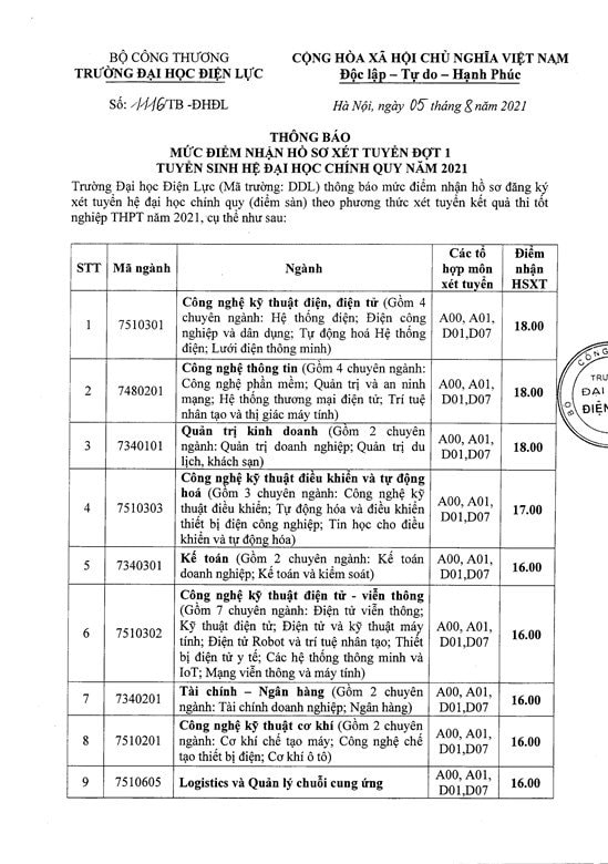 Trường Đại học Điện lực công bố điểm sàn xét tuyển năm 2021 từ 15 - 18 điểm