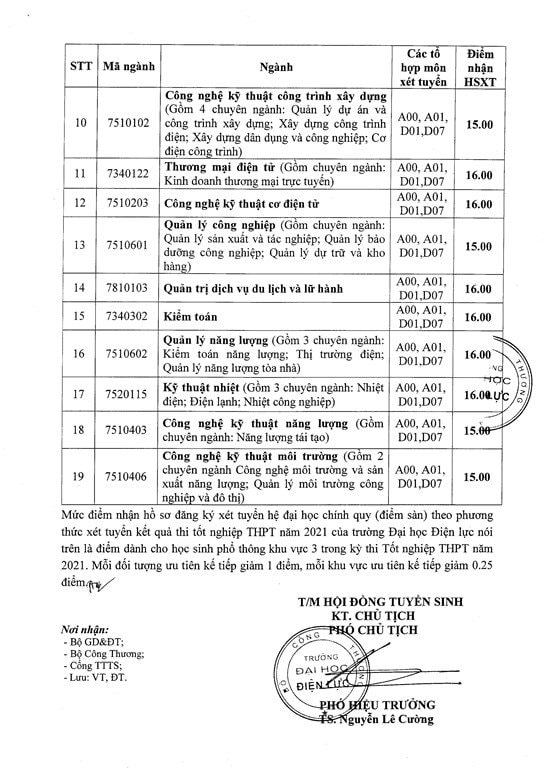 Trường Đại học Điện lực công bố điểm sàn xét tuyển năm 2021 từ 15 - 18 điểm