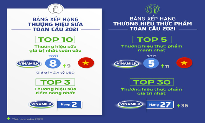 Vinamilk - Đại diện duy nhất của Đông Nam Á trong 4 bảng xếp hạng toàn cầu về giá trị và sức mạnh thương hiệu
