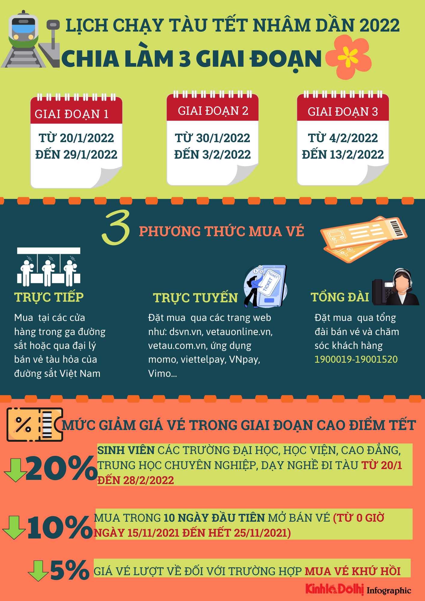 (Infographic) Mức giảm giá vé tàu Tết Nhâm Dần 2022